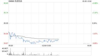 名创优品5月29日斥资24.38万美元回购5.56万股