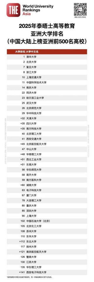 排名揭晓|2025年度泰晤士高等教育亚洲大学排名: 中国大陆高校领跑亚洲大学排名 清华蝉联榜首 北大稳居第二