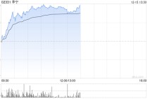 李宁午后涨超4%全球首家龙店开业 花旗维持“买入”评级