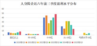 排行榜丨4600亿再创新高！国寿、平安贡献人身险业近6成利润，“人保系”险企猛增