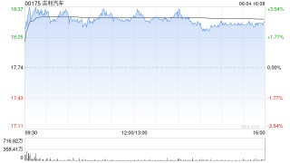 里昂：吉利汽车产品线强劲且按计划推进 重申“高度确信跑赢大市”评级 目标价23港元