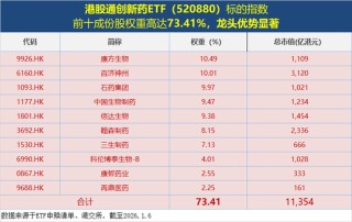 再迎配置窗口？港股通创新药ETF（520880）跌2.7%宽幅溢价！机构：2026年仍重点推荐创新药板块