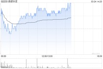 西部水泥午后涨逾3% 2025年年度股东应占溢利同比增长40.5%
