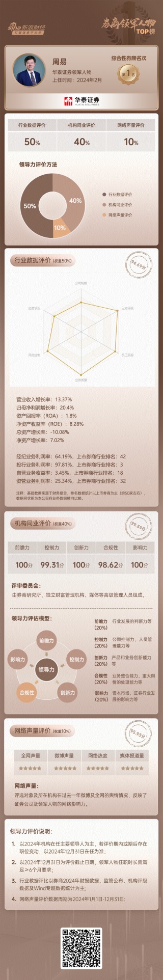 上市券商领军人物领导力TOP榜丨行业数据评价全景图：华泰证券周易总得分第二 公司规模与业务质量优势显著