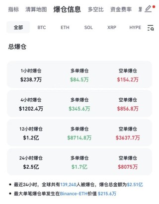 比特币巨震！近14万人爆仓！
