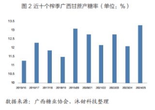 当前广西旱情有所缓解，对2025/26榨季甘蔗种植和出苗的有利因素增多