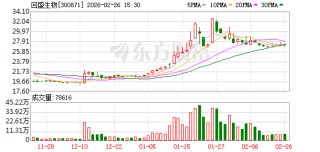 回盛生物：已预约2026年4月17日披露《2025年年度报告》