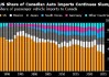 关税纷扰重塑格局 美国制造汽车在加拿大的市场份额跌至新低