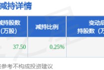 12月17日锦盛新材发布公告，股东减持37.5万股