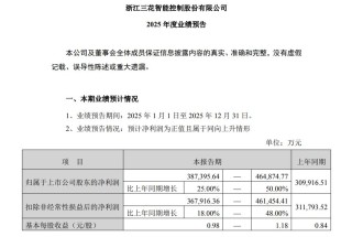 三花智控：预计2025年净利润38.74亿元-46.49亿元 同比增长25%-50%