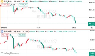 黄金日内大跌100美元，白银重挫7%！前桥水大佬：当心“三座大山”！
