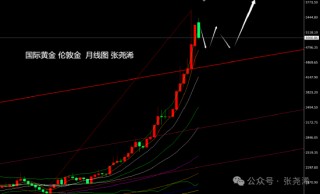 张尧浠:鲍威尔携决议来袭 金价预保持震荡调整待反弹