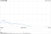 港股午评：恒指跌1.79% 科指跌1.65% 科网股、黄金股普跌 半导体板块逆势走强