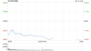 港股午评：恒指跌1.79% 科指跌1.65% 科网股、黄金股普跌 半导体板块逆势走强