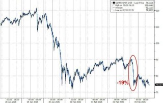 白银、科技股、比特币！华尔街哪里最拥挤 哪里踩踏就最惨烈……