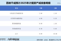 百纳千成重组之际大幅计提资产减值致巨亏 是否存在财务“洗大澡”嫌疑？