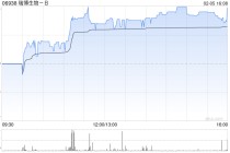 瑞博生物-B：超额配股权获悉数行使 稳定价格期结束