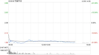 拟607亿元出售资产！中国中冶港股重挫逾21% A股跌停
