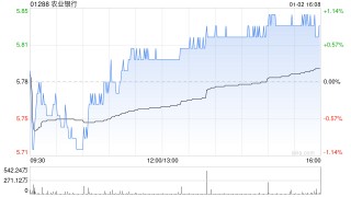 农业银行获中国平安保险(集团)股份有限公司增持约1.25亿股 每股作价约5.68港元