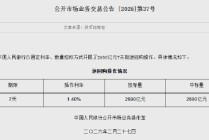 央行今日开展2690亿元7天期逆回购操作