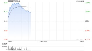 玖龙纸业盘中涨超4% 纸业龙头宣布停机计划