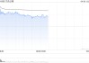 大众公用盘中涨近13% 一季度归母净利润同比大增601.27%