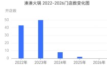 凑凑火锅被曝郑州门店清零，呷哺呷哺客服：正常战略调整