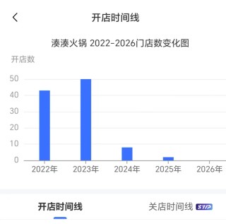 凑凑火锅被曝郑州门店清零，呷哺呷哺客服：正常战略调整