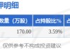 科蓝软件（300663）股东王安京质押170万股，占总股本0.36%