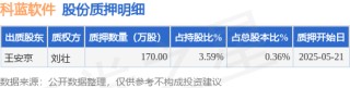 科蓝软件（300663）股东王安京质押170万股，占总股本0.36%