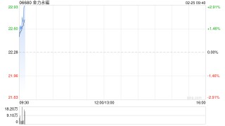 金力永磁遭Allianz SE减持115.64万股 每股作价约22.31港元