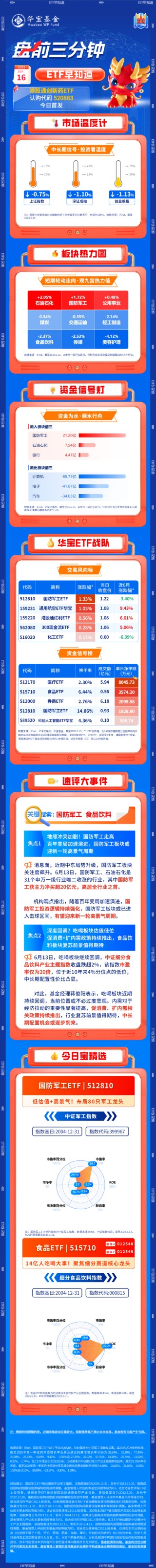 【盘前三分钟】6月16日ETF早知道