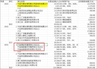 长鸿高科缺钱？逆势接盘实控人资产 营收膨胀毛利率却大降警惕客商隐秘角落