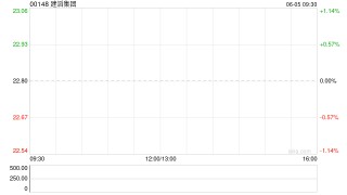 建滔集团获董事会主席张国荣增持15万股 每股作价约23.08港元