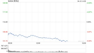 科技股重返跌势拖累美股 投资者关注鲍威尔晚些时候的讲话