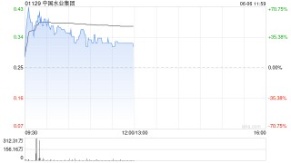 中国水业集团盘中涨超40% 拟折让约8.43%配股净筹约1260万港元