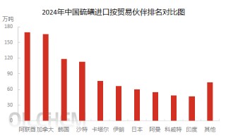 硫磺价格暴涨超320%创新高：谁在助推、谁在承压？