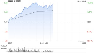 创新药再迎利好！港股创新药概念股走强，三生制药涨超11%