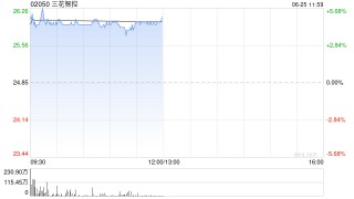 预测上半年净利增长最高达50%！三花智控港股盘中涨6%创上市新高