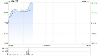 港股消费类次新股集体飙升！古茗、毛戈平、布鲁可、蜜雪集团均创历史新高