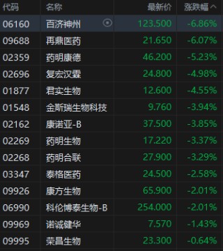 港股生物医药股集体大跌 特朗普称美国将对药品征收关税