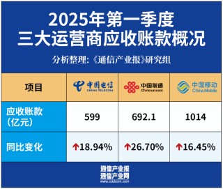 开门稳：六组数据看三大运营商一季度