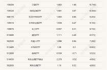 行业ETF风向标丨恒生科技ETF（513130）半日成交超40亿元，3只电网设备ETF涨超3%