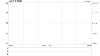 梧桐国际2.39亿港元出售昊天国际建设投资集团16亿股