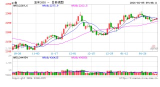 中信建投期货：2月5日农产品早报