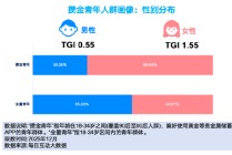 搞金子、听播客、精打细算买买买：每日互动大数据为您打开这届“攒金青年”画像