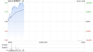 港股生物医药股早盘快速拉升，堃博医疗涨超13%，荣昌生物涨超11%