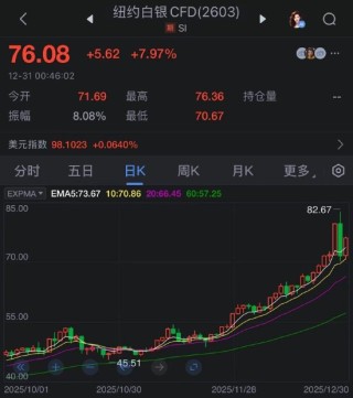 白银价格反弹7% 2025年末“过山车”走势仍在延续