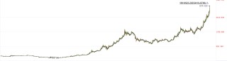黄金突破3270美元创历史新高 山东黄金涨超5%领跑相关个股