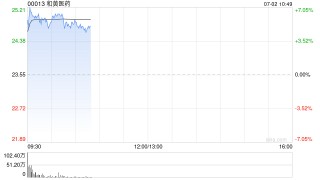 创新药概念早盘表现强势 和黄医药涨超6%云顶新耀涨超5%